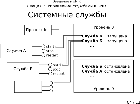 Презентация 7-04: системные службы