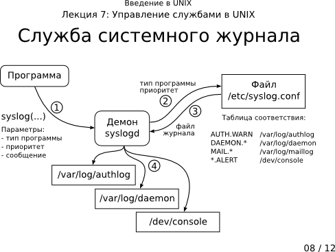 Презентация 7-08: служба системного журнала