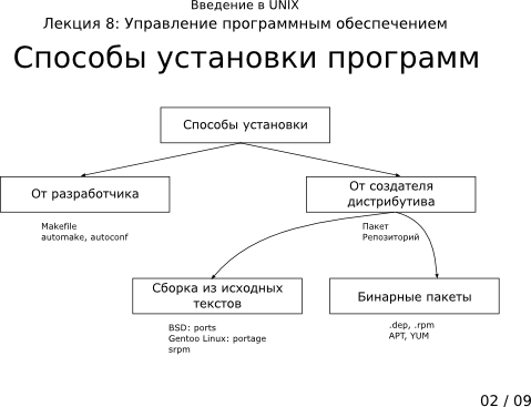 Презентация 8-02: способы установки программ