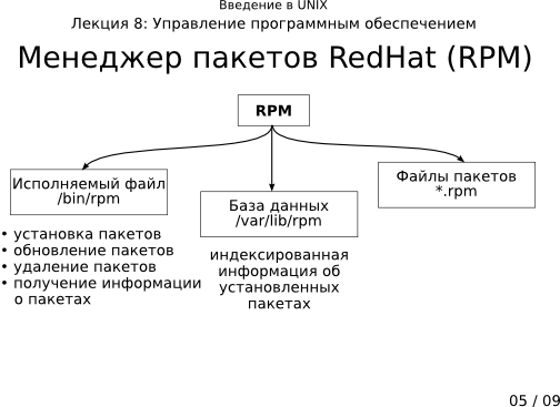 Презентация 8-05: менеджер пакетов RPM