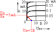 Выходные характеристики, нагрузочная прямая и рабочая точка