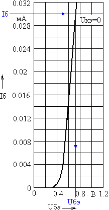 Входная характеристика транзистора для выбора напряжения Uбэ