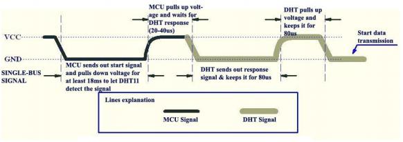 Диаграмма времени DHT11