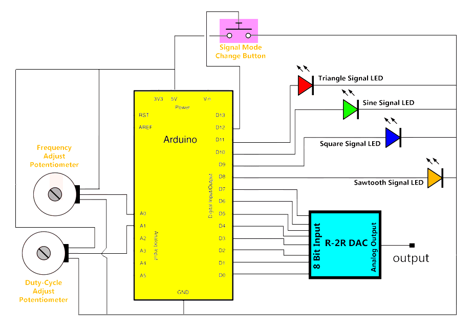 Arduino DAC Signal Generator 